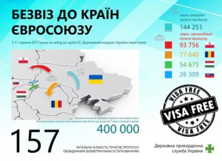 400 тысяч украинцев путешествовали в Европу по безвизу